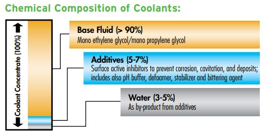 Glycol Antifreeze Coolant with Corrosion & Scale Inhibitors (Food