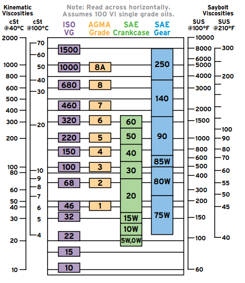 Oil Viscosity Comparison Chart ISO VG, AGMA, SAE Gear, SAE, 44% OFF