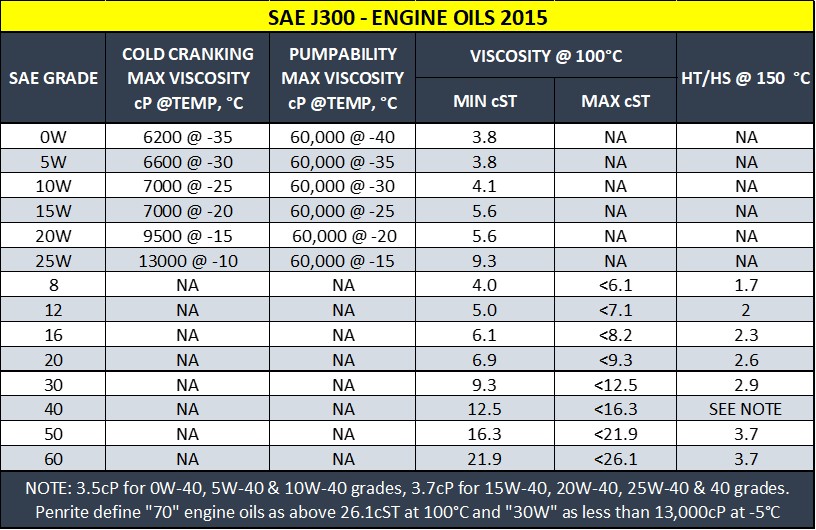 Motor Oil Basics Oil Viscosity Grades Select Synthetics 55 OFF